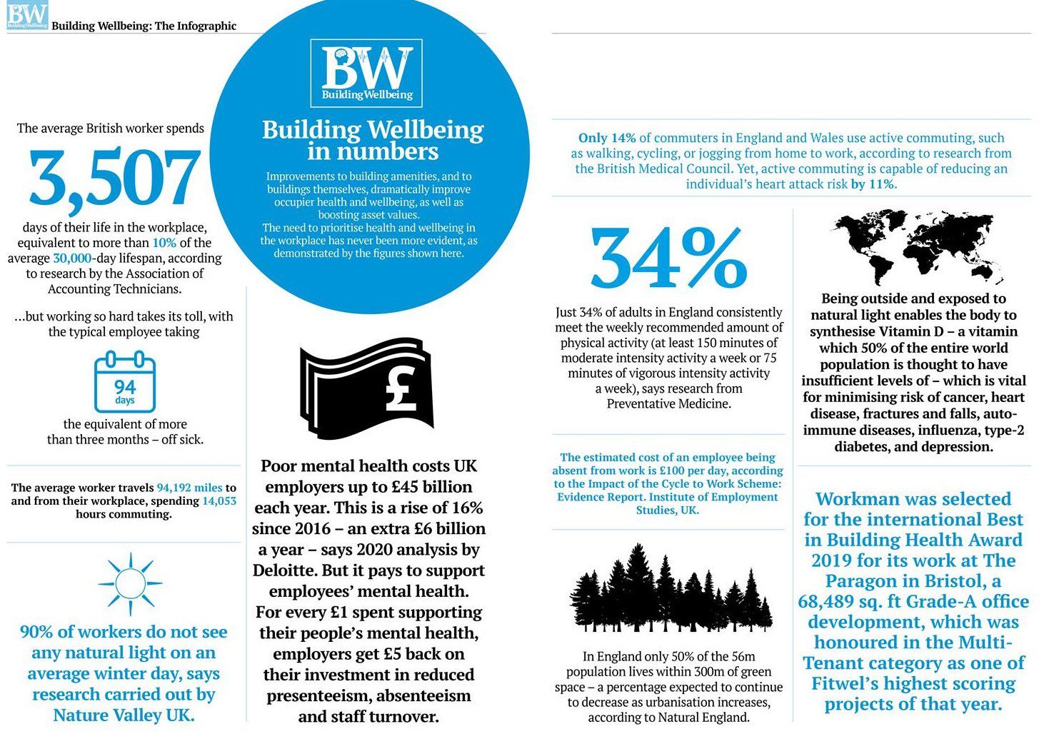 Building Wellbeing Infographic