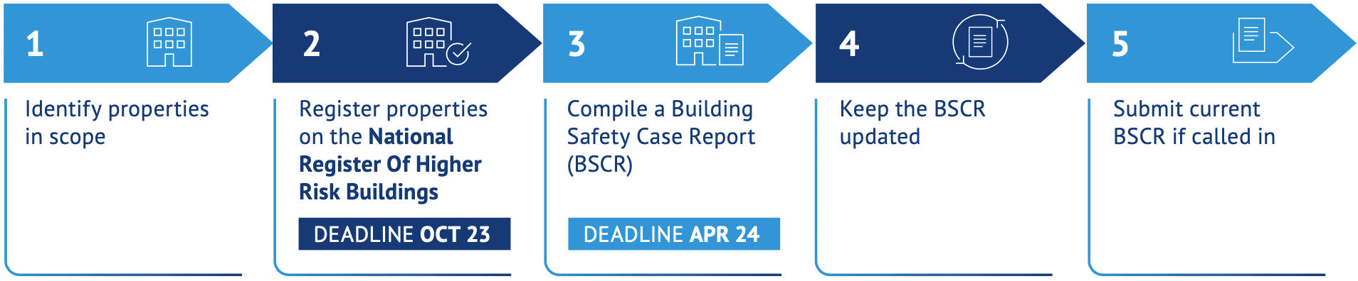 building safety act steps